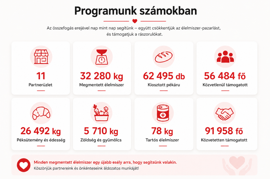 Élelmiszermentés 2025 számokban: 11 partnerüzlet, 32 280 kg megmentett élelmiszer, 62 495 db kiosztott pékáru, 56 484 fő közvetlenül és 91 958 fő közvetetten támogatott
